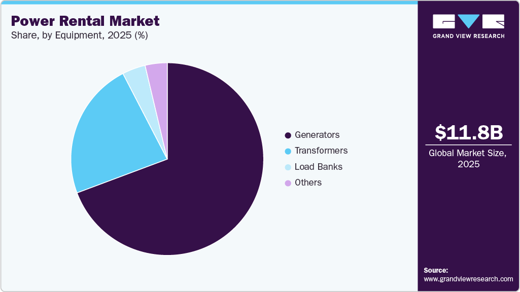 Power Rental Market Share
