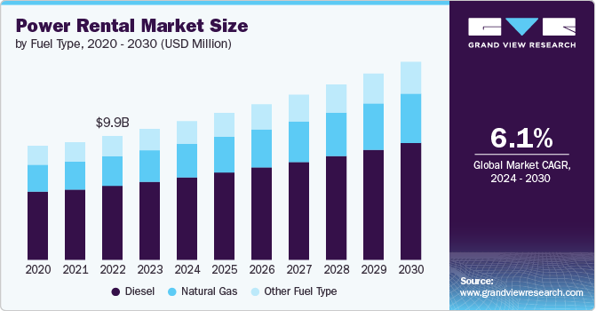 Power Rental Market Size, Share And Trends Report, 2030