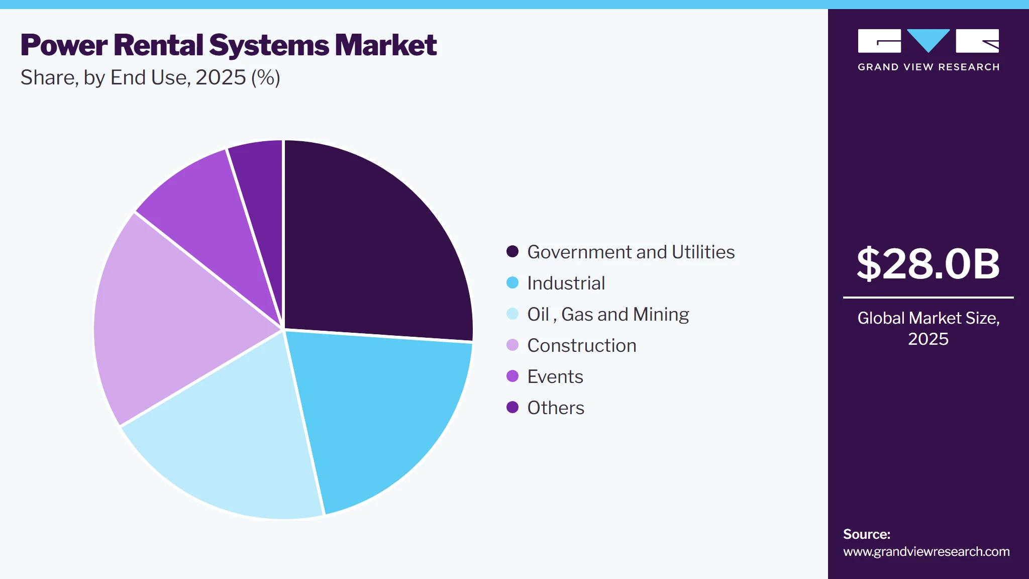 Power Rental Systems Market Share