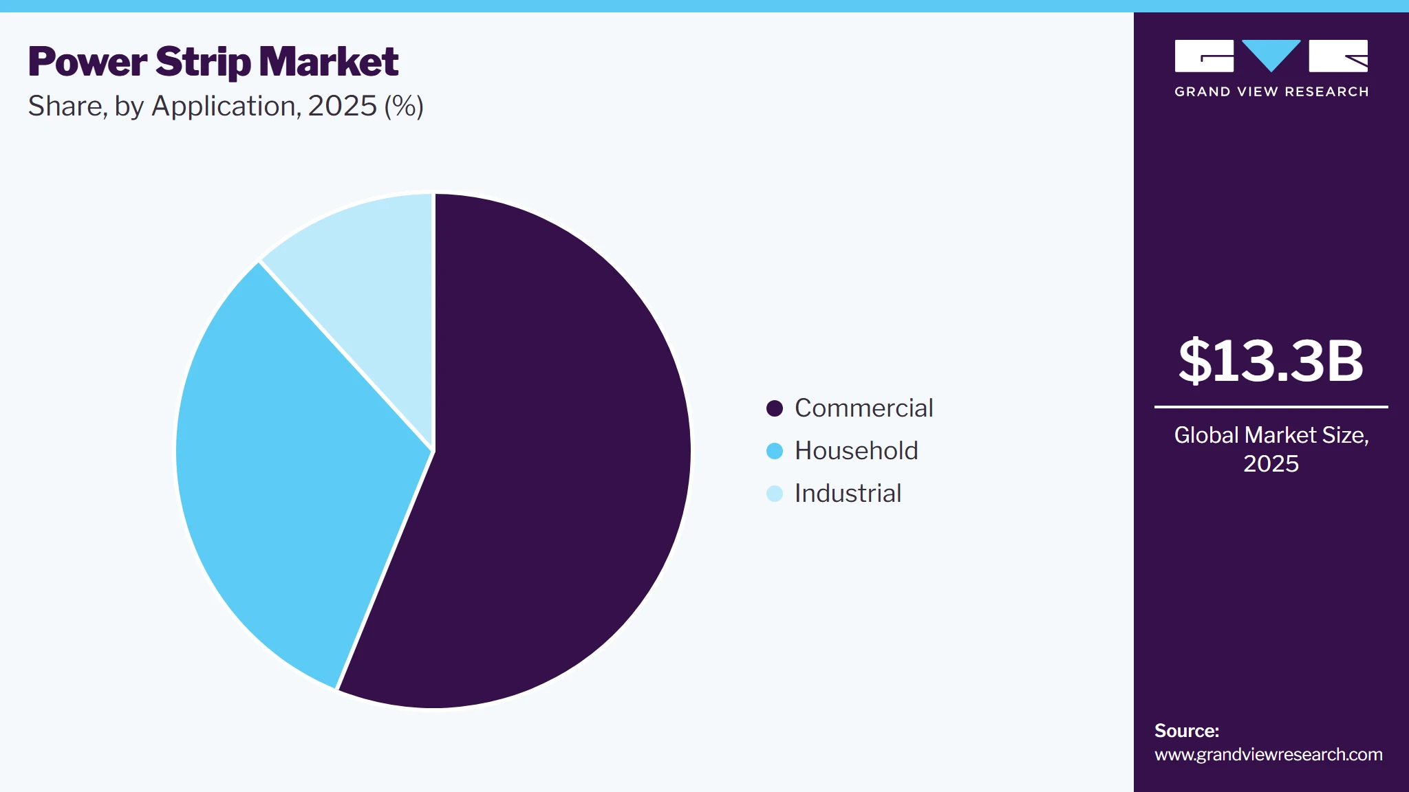 Power Strip Market Share