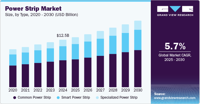 Power Strip Market Size, by Type, 2020 - 2030 (USD Billion)