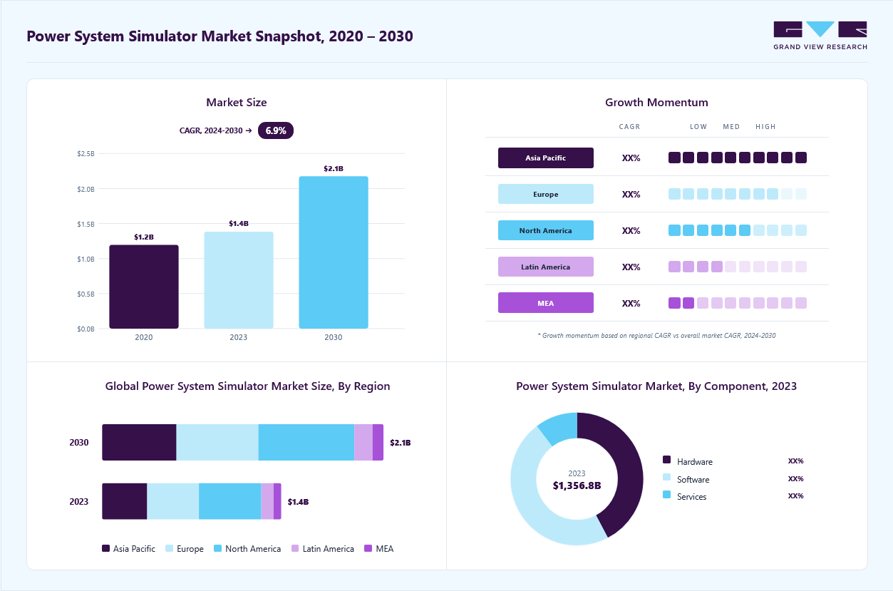 Power system simulator market size in 2024 (USD 1.36 billion), revenue forecast for 2030 (USD 2.13 billion), growth trends (CAGR 6.9% from 2025 to 2030), and regional growth momentum