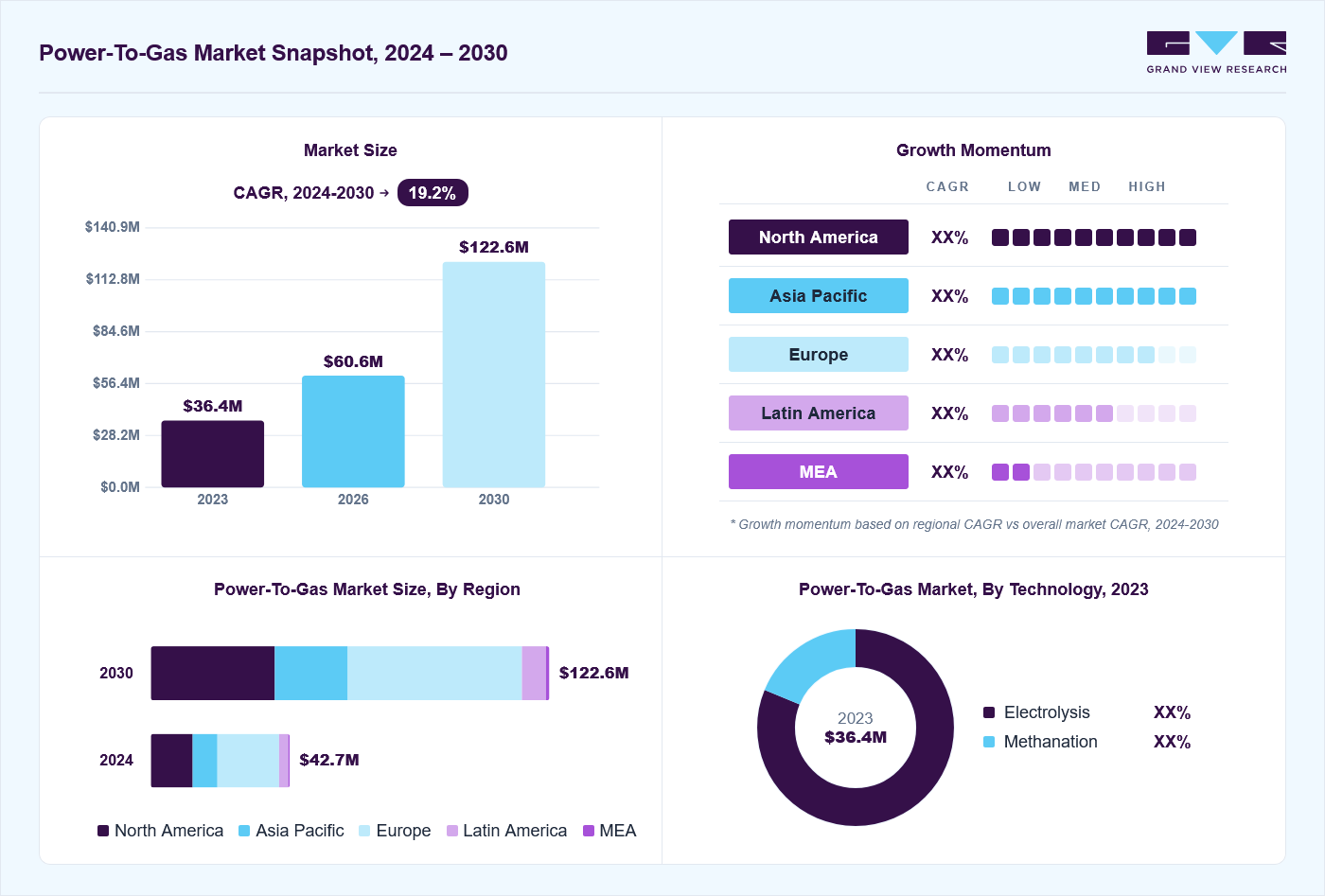 Power-to-gas market overview: Grand View Research estimates the global market size at USD 36.4 million in 2023, projected to grow from USD 60.6 million in 2026 to USD 122.6 million by 2030 at a 2.3% CAGR, with regional growth momentum.
