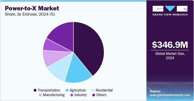 Power-to-X Market Share by End Use, 2024 (%) Power-to-X Market Share by End Use, 2024 (%)