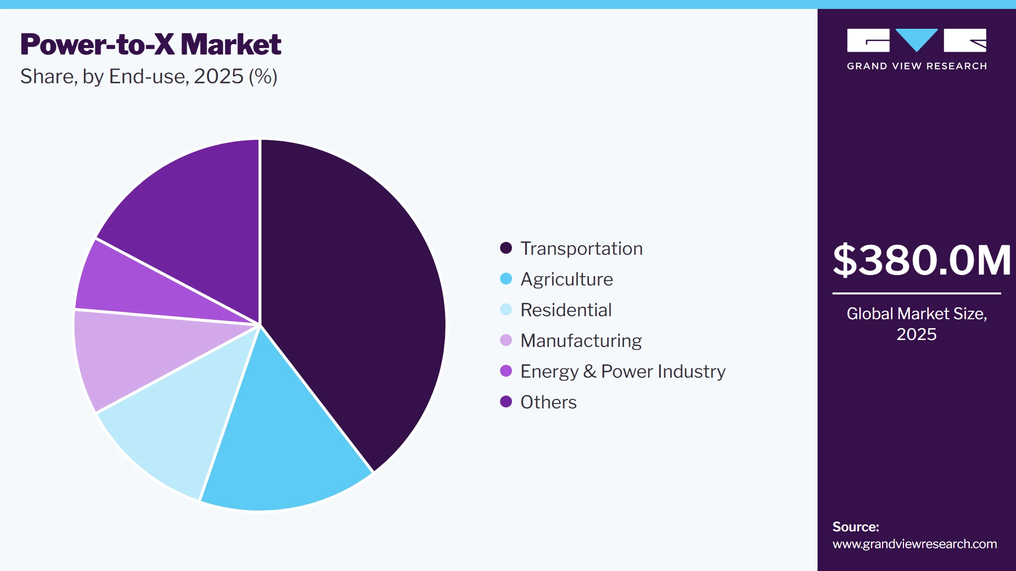 Power-to-X Market Share