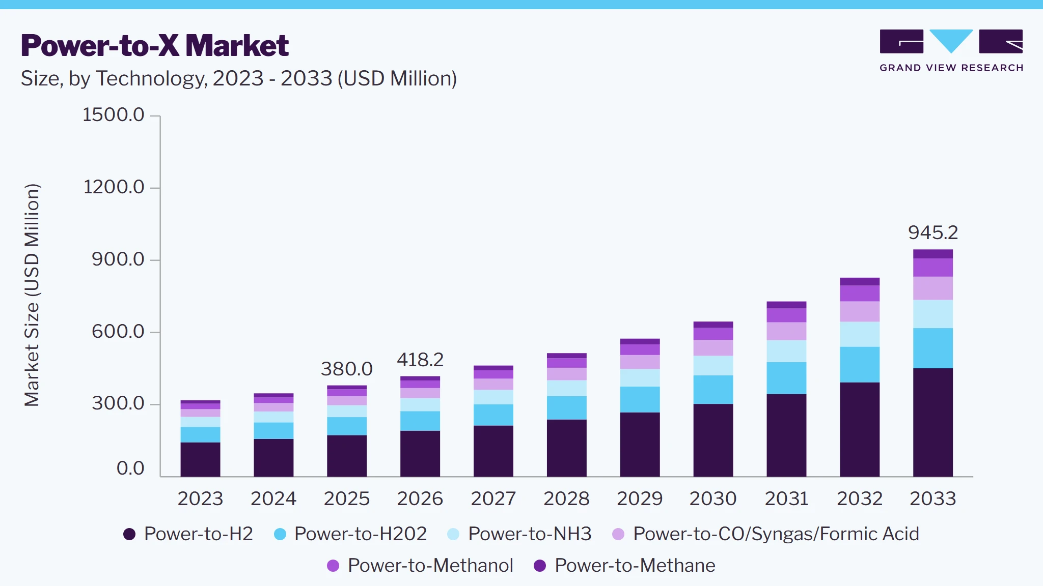 Power-to-X market size and growth forecast (2023-2033)