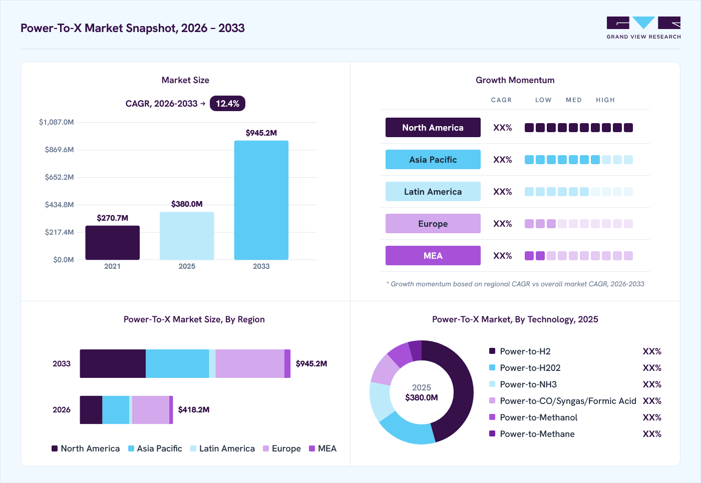Power-to-X market overview: Grand View Research estimates the global market size at USD 380.0 million in 2025, projected to grow from USD 418.2 million in 2026 to USD 945.2 million by 2033 at a 12.4% CAGR, with regional growth momentum.