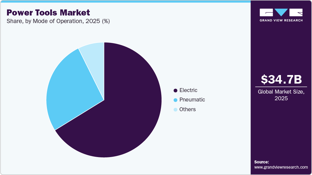 Power Tools Market Share Power Tools Market Share