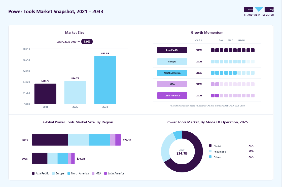 Power tools market overview highlighting global market size in 2025 (USD 34.71 Billion), revenue forecast for 2033 (USD 72.27 Billion), growth trends (CAGR 9.9% from 2026 to 2033), and regional growth momentum