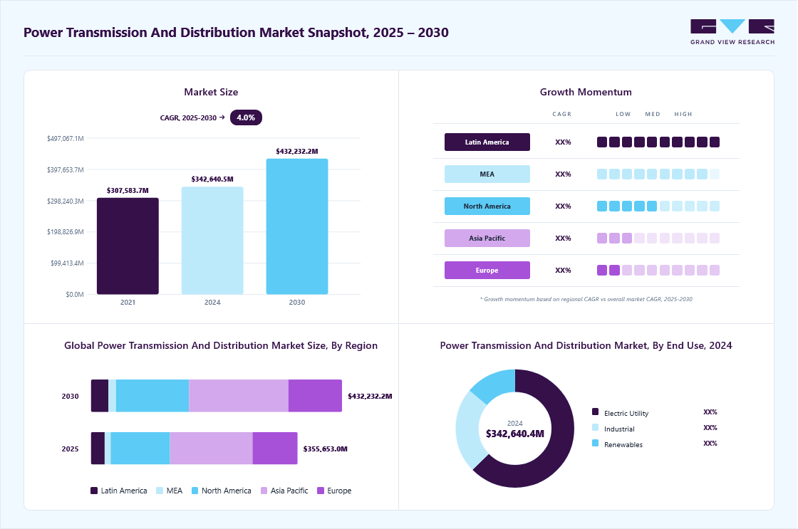 Power Transmission And Distribution Market Report, 2030