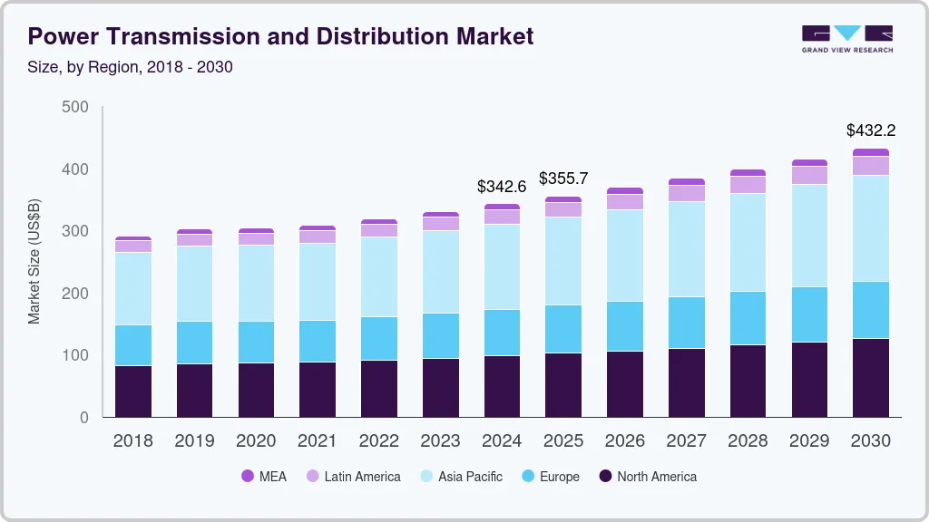 Power transmission and distribution market size by region, and growth forecast (2018-2030)