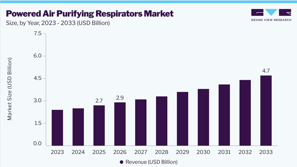 Powered air purifying respirators market size and growth forecast (2023-2033)