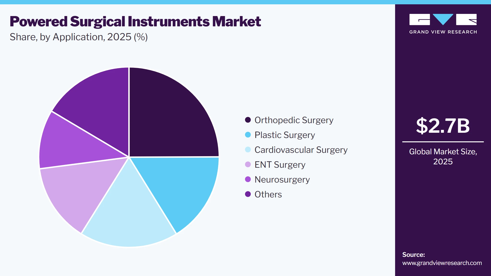 Powered Surgical Instruments Market Share