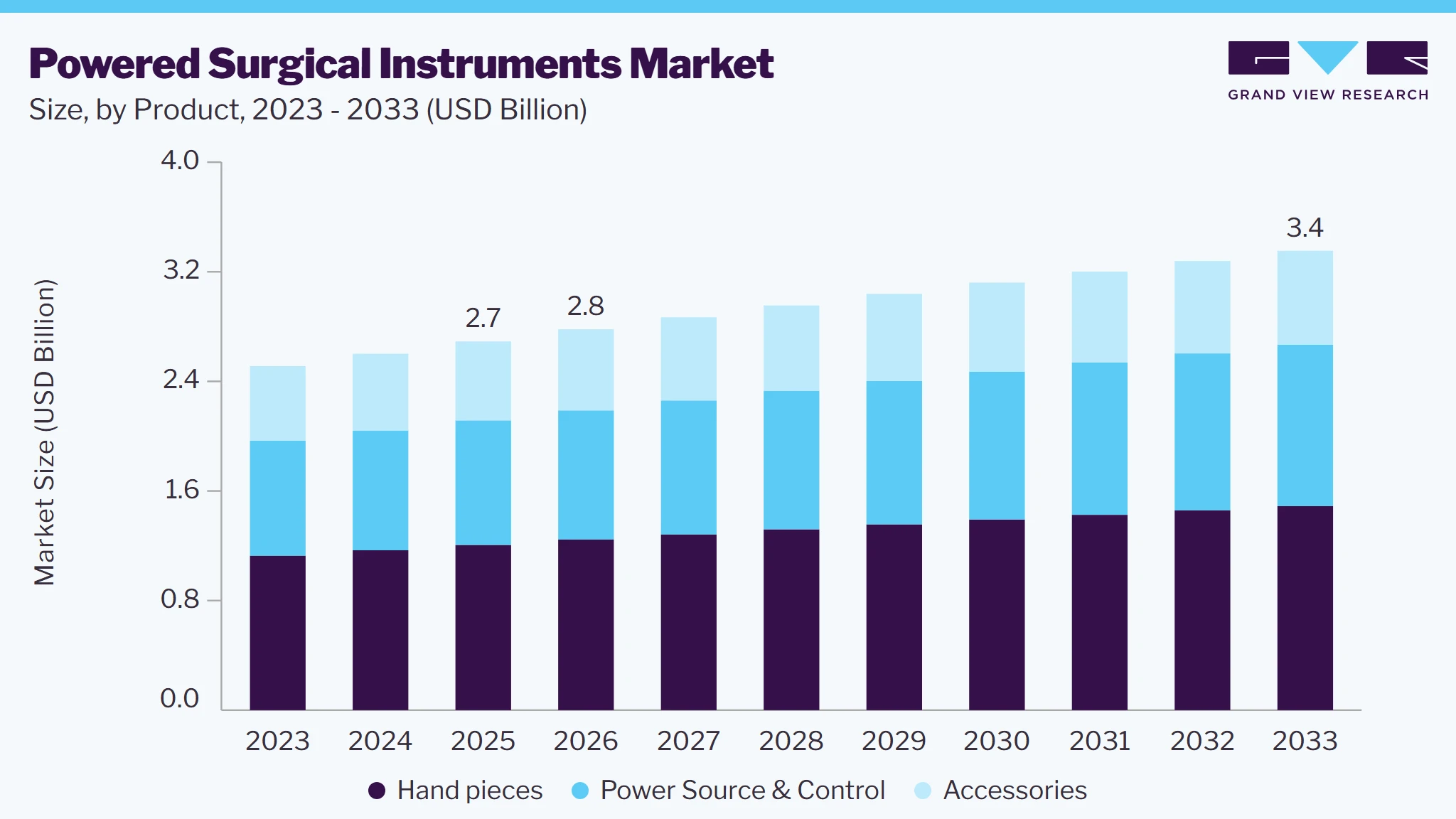 Powered surgical instruments market size and growth forecast (2023-2033)