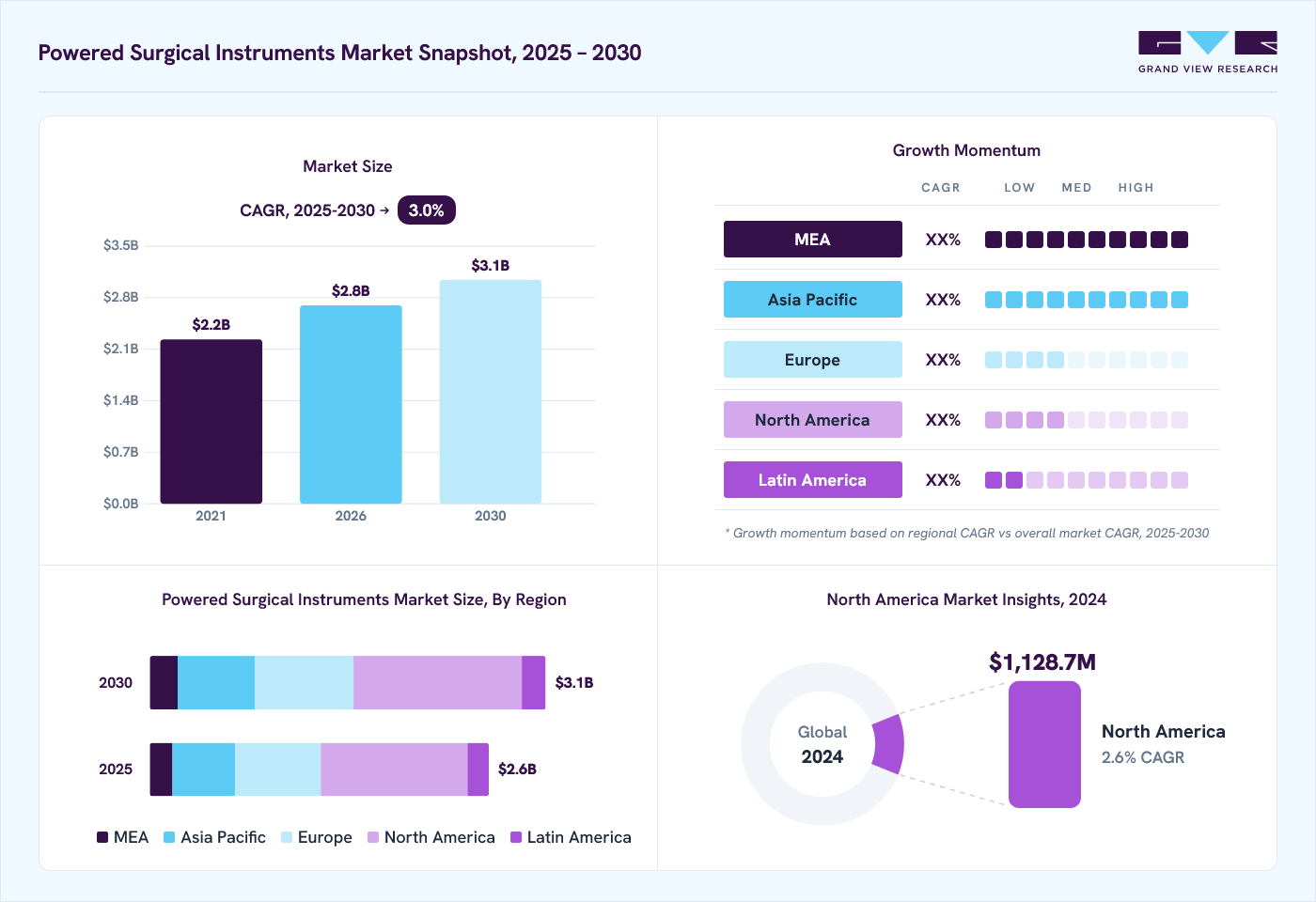 Powered surgical instruments market overview: Grand View Research estimates the global market size at USD 2.6 billion in 2024, projected to grow from USD 2.8 billion in 2026 to USD 3.1 billion by 2030 at a 3.0% CAGR, with regional growth momentum.