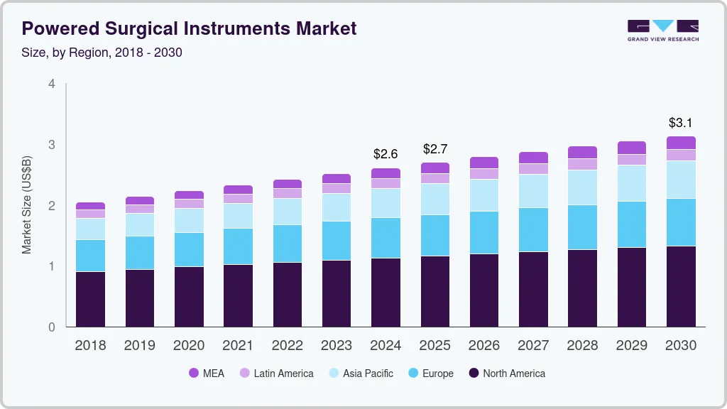 Powered surgical instruments market size by region, and growth forecast (2018-2030)