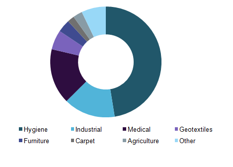 PP Nonwoven Fabric Market Volume Share, By Application, 2015