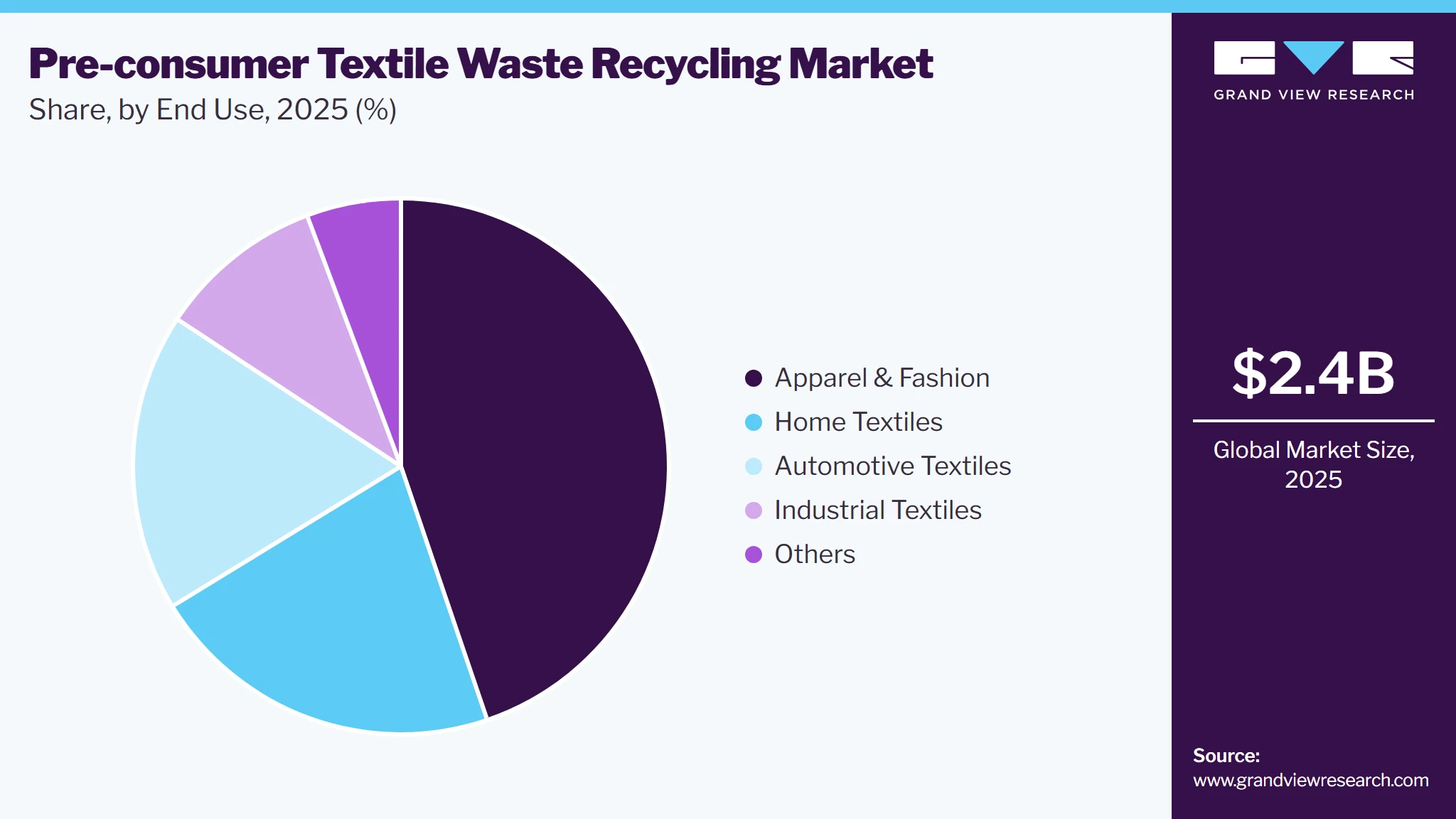 Pre-consumer Textile Waste Recycling Market Share