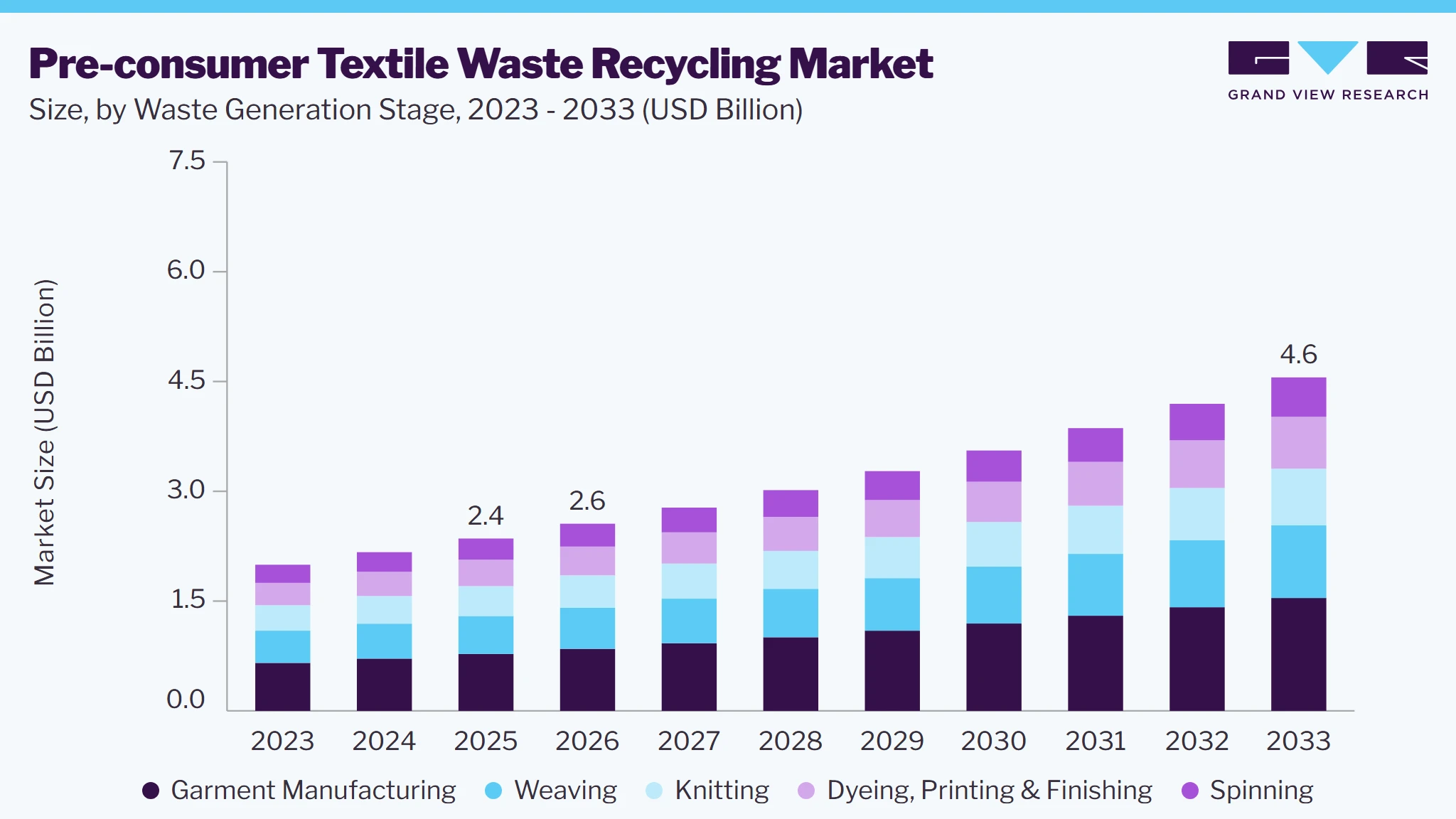 Pre-consumer textile waste recycling market size and growth forecast (2023-2033)