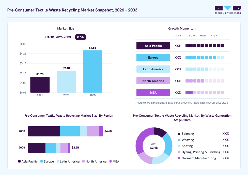 Pre-consumer textile waste recycling market overview: Grand View Research estimates the global market size at USD 2.4 billion in 2025, projected to grow from USD 2.6 billion in 2026 to USD 4.6 billion by 2033 at a 8.6% CAGR, with regional growth momentum.