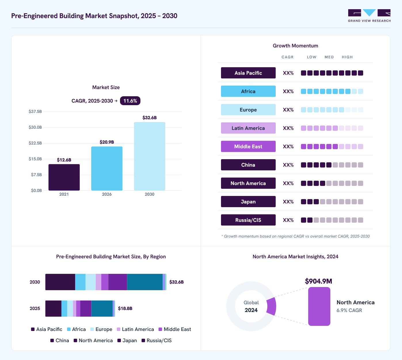Pre-engineered building market overview: Grand View Research estimates the global market size at 16.9 billion in 2024, projected to grow from USD 20.9 billion in 2026 to USD 32.6 billion by 2030, at a CAGR of 11.6% CAGR, with regional growth momentum.