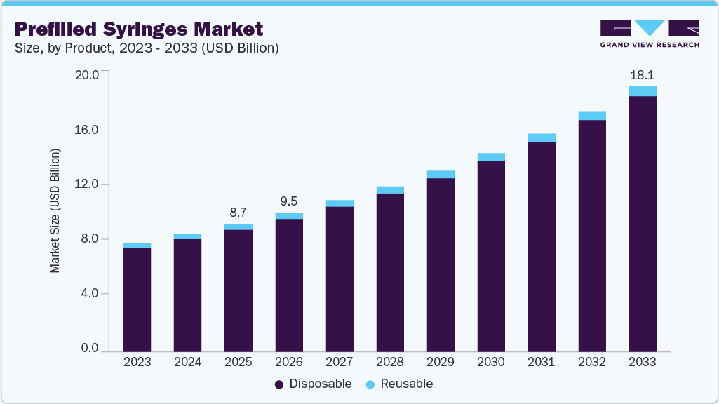 Prefilled syringes market size and growth forecast (2023-2033) Prefilled syringes market size and growth forecast (2023-2033)