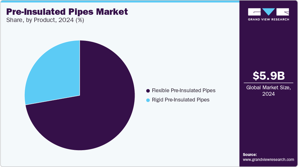 Pre-Insulated Pipes Market Share