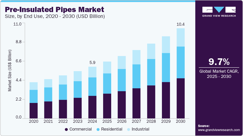 Pre-insulated Pipes Market