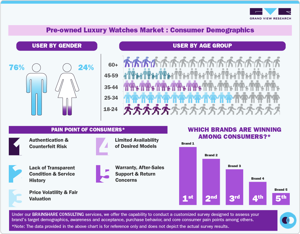 Pre-owned Luxury Watches Market: Consumer Demographics 