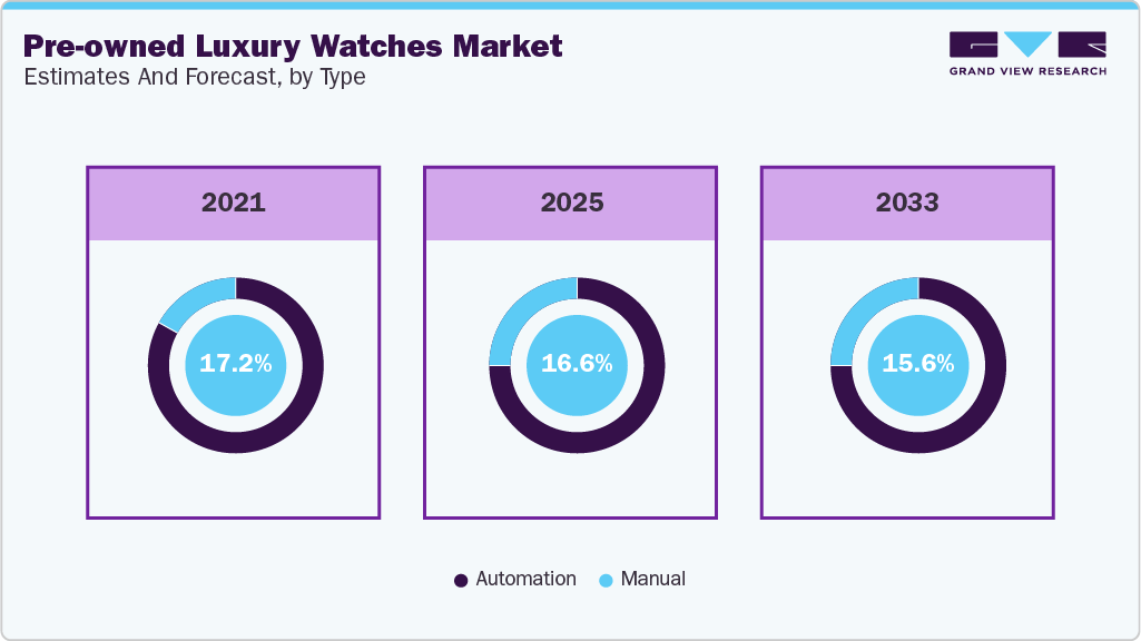 Pre-owned Luxury Watches Market Estimates and Forecast, by Type