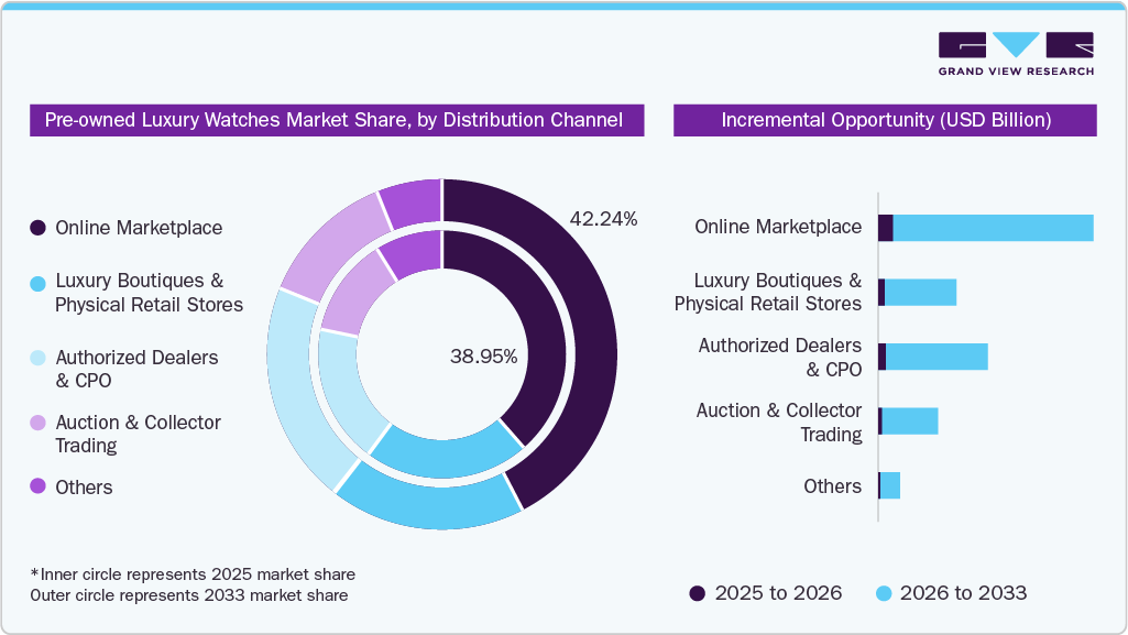 Pre-owned Luxury Watches Market Share, by Distribution