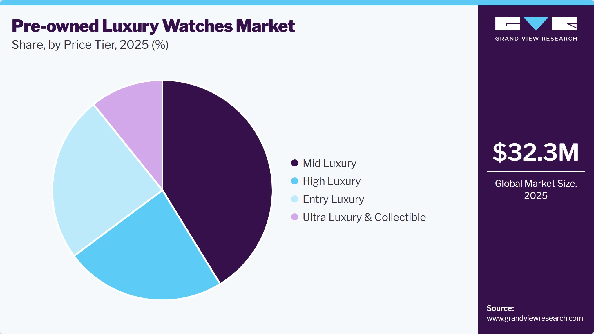 Pre-owned Luxury Watches Market Share