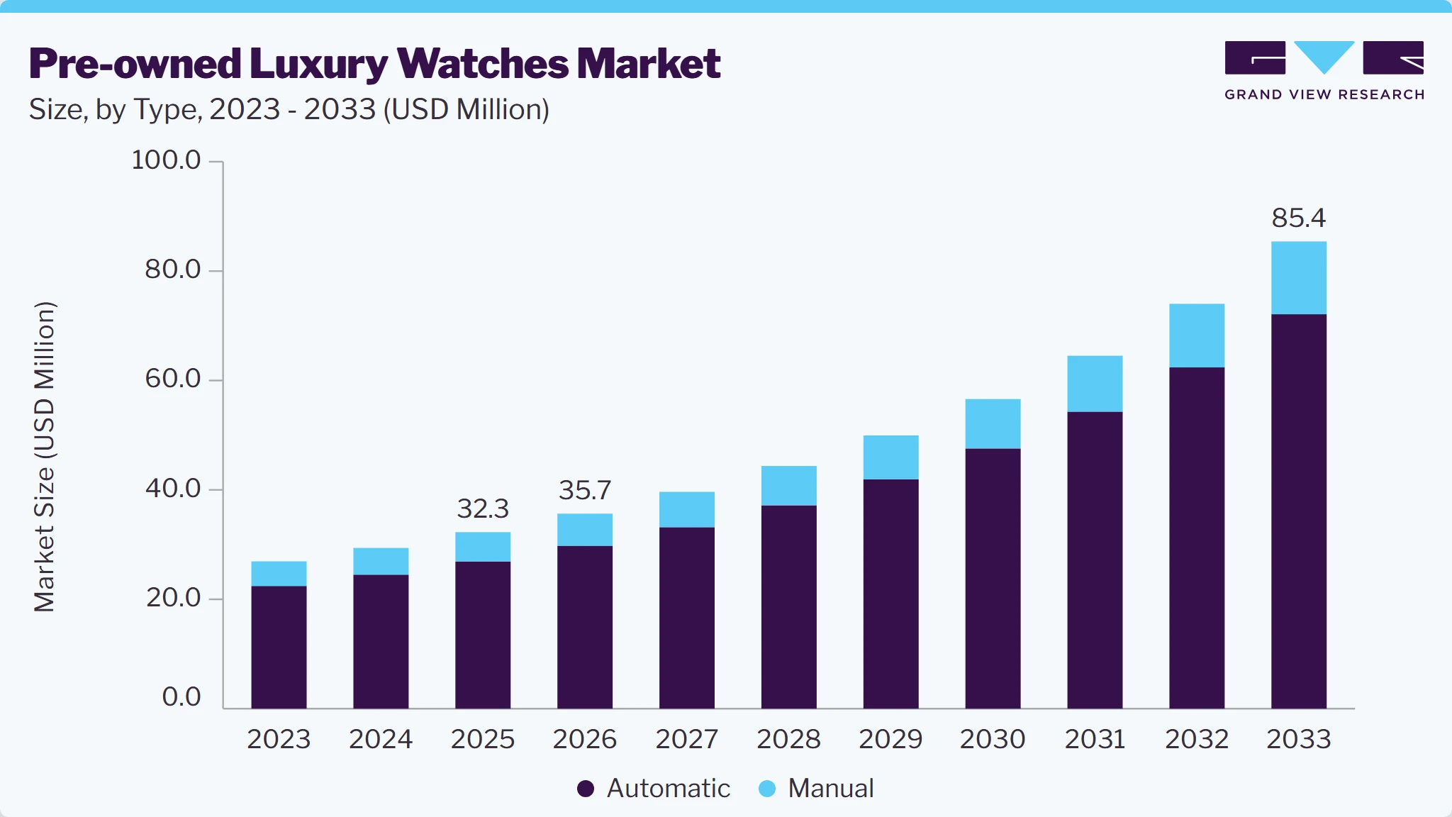 Pre-owned luxury watches market size and growth forecast (2023-2033)