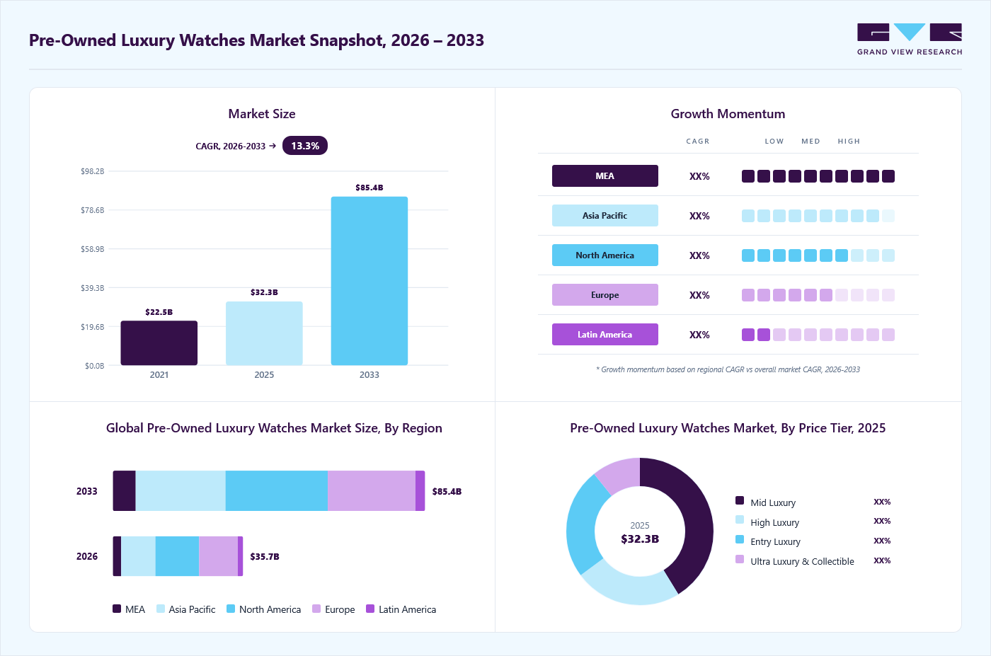 Pre-owned luxury watches market overview: Grand View Research estimates the global market size at USD 32.3 billion in 2025, projected to grow from USD 35.7 billion in 2026 to USD 85.4 billion by 2033 at a 13.3% CAGR, with regional growth momentum.