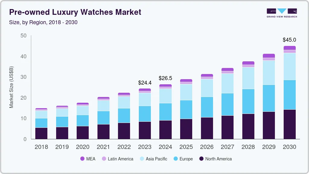 pre-owned luxury watches market
