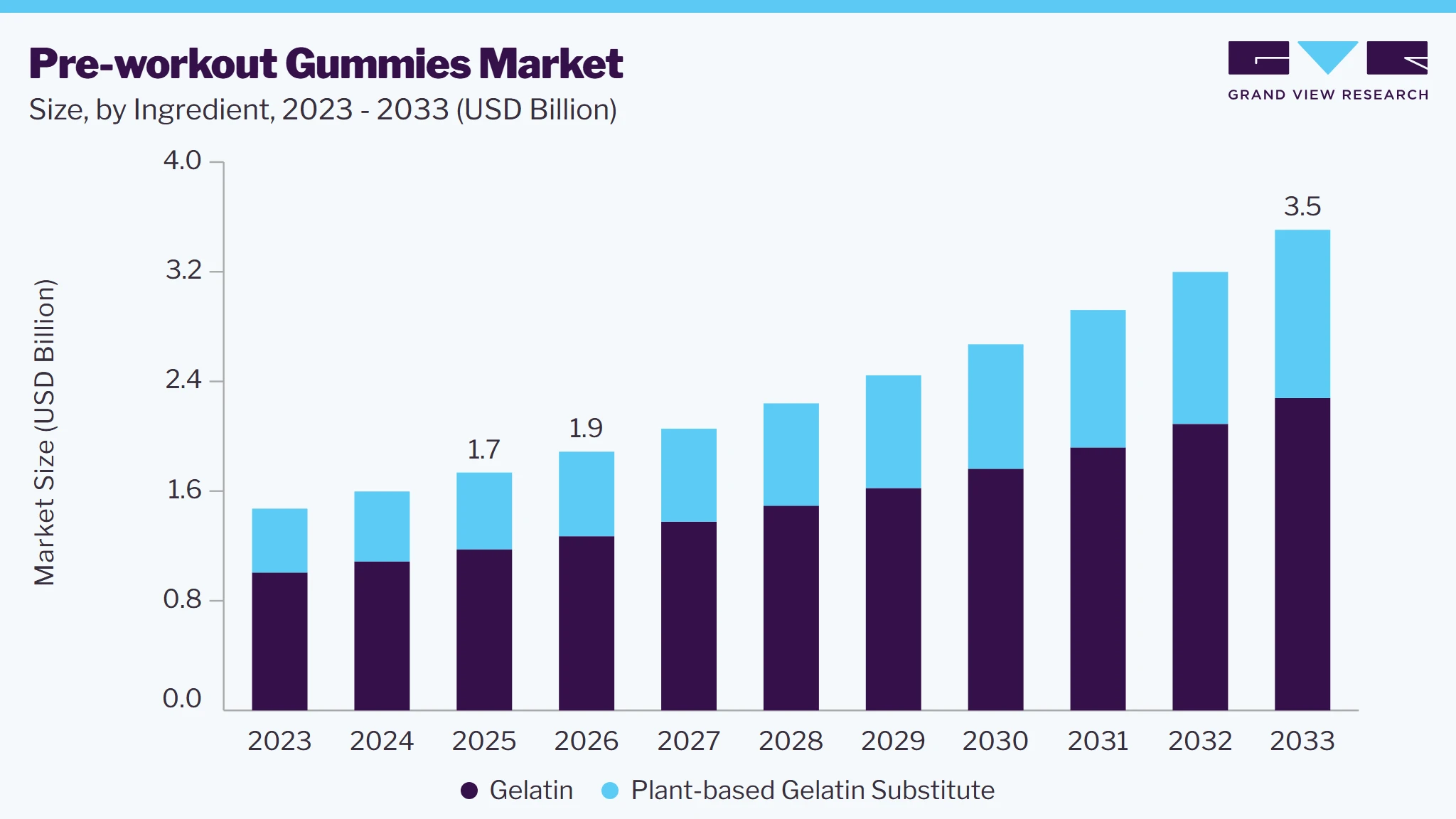 Pre-workout gummies market size and growth forecast (2023-2033)