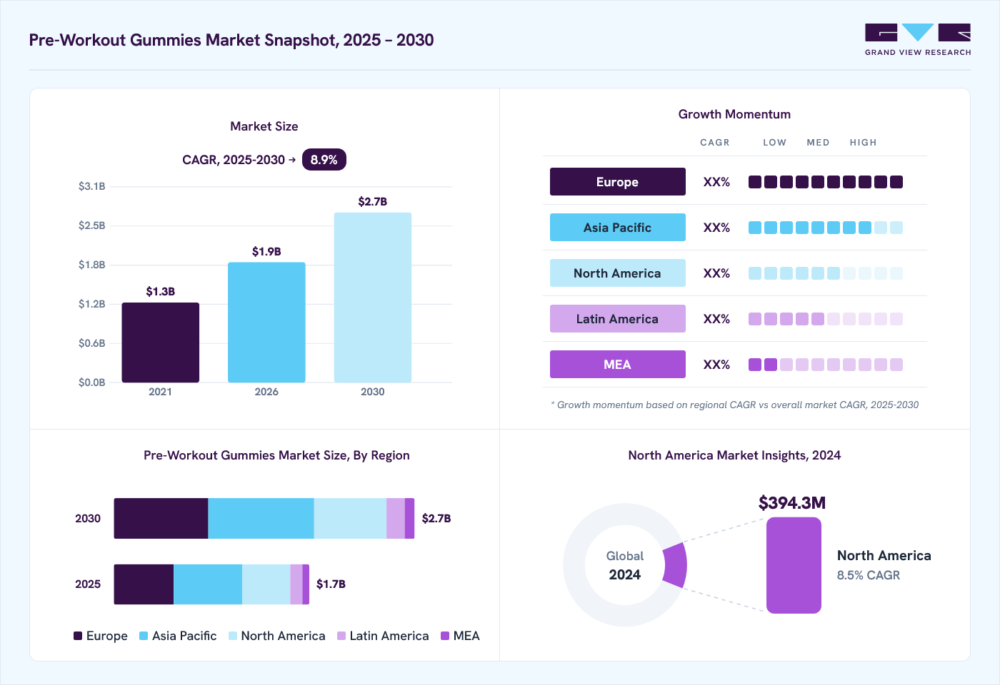 Pre-workout gummies market overview: Grand View Research estimates the global market size at USD 1.6 billion in 2024, projected to grow from USD 1.9 billion in 2026 to USD 2.7 billion by 2030 at a 8.9% CAGR, with regional growth momentum.