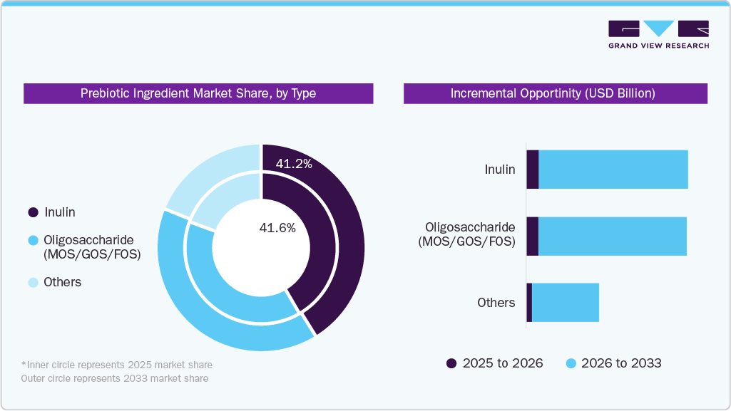 Prebiotic Ingredient Market Share, By Type Prebiotic Ingredient Market Share, By Type