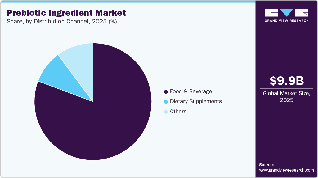 Prebiotic Ingredient Market Share Prebiotic Ingredient Market Share