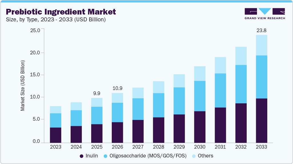Prebiotic ingredient market size and growth forecast (2023-2033) Prebiotic ingredient market size and growth forecast (2023-2033)