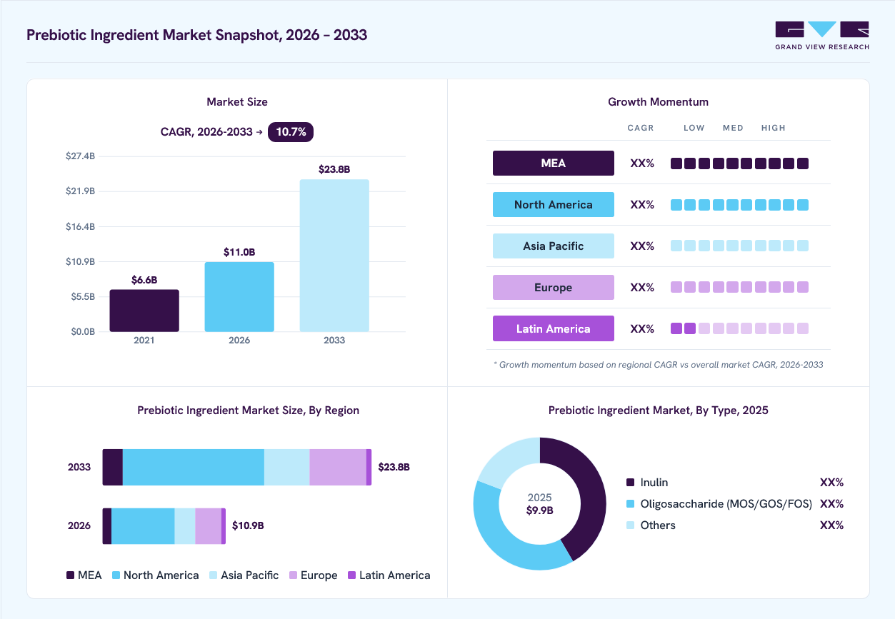 Prebiotic ingredient market overview: Grand View Research estimates the global market size at USD 9.9 billion in 2025, projected to grow from USD 11 billion in 2026 to USD 23.8 billion by 2033 at a 10.7% CAGR, with regional growth momentum.