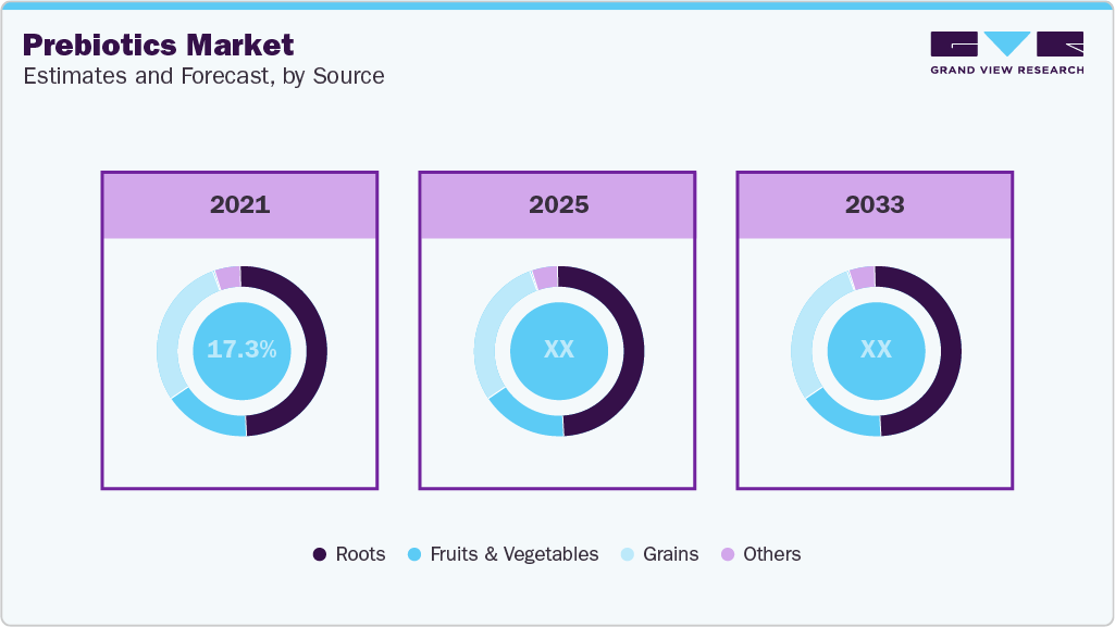 Prebiotics Market Estimates and Forecast, by Source