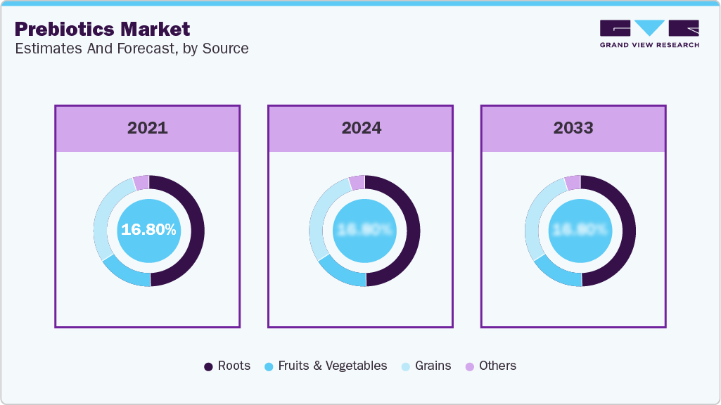 Prebiotics Market Estimates and Forecast, by Source
