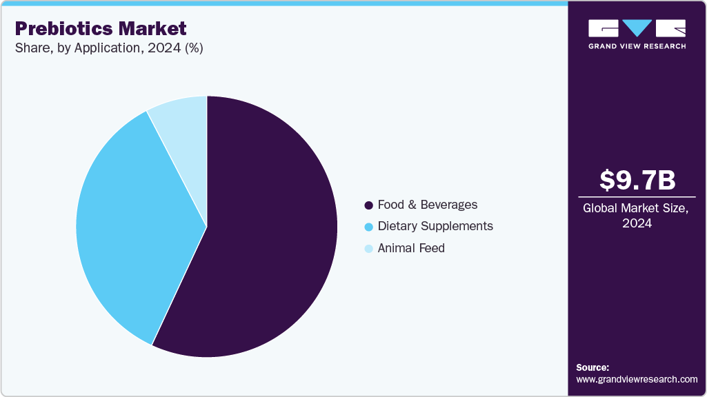 Prebiotics Market Share