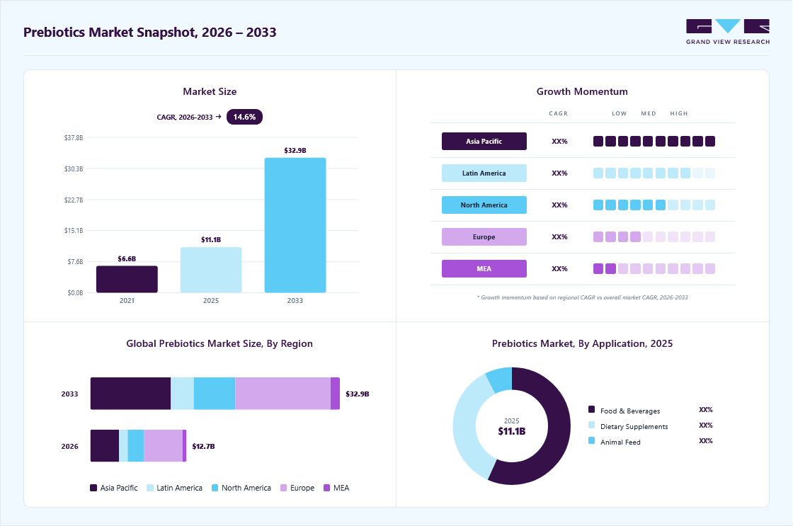 Prebiotics market overview: Grand View Research estimates the global market size at USD 11.1 billion in 2025, projected to grow from 12.7 billion in 2026 to USD 32.9 billion by 2033 at a 14.6% CAGR, with regional growth momentum.