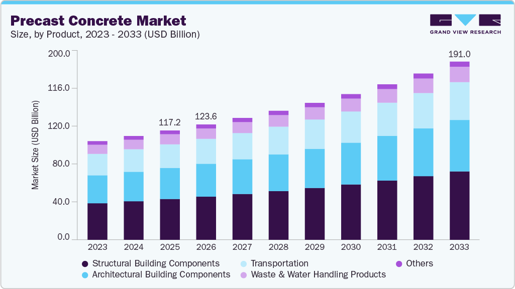 Precast concrete market size and growth forecast (2023-2033) Precast concrete market size and growth forecast (2023-2033)