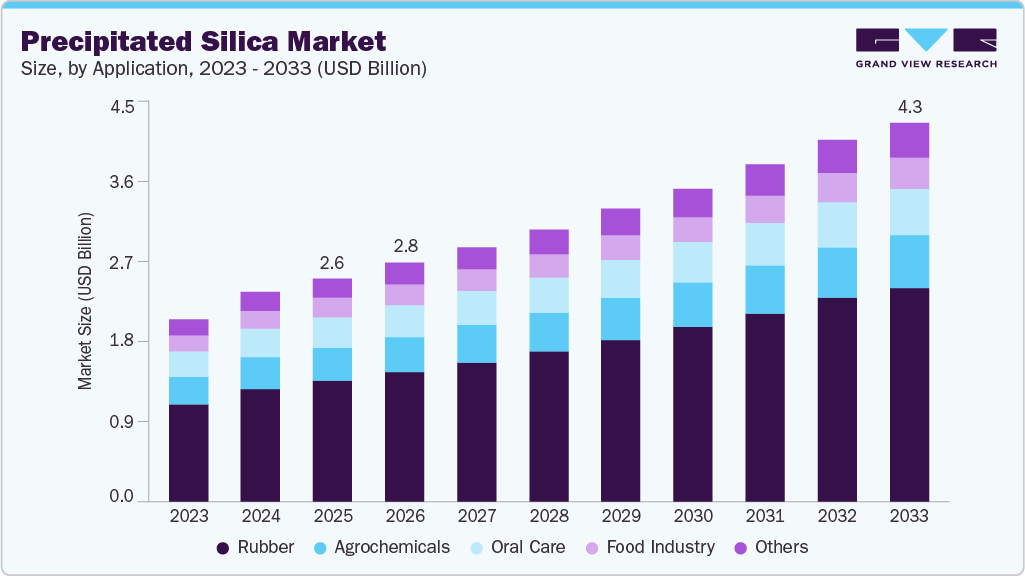 Precipitated silica market size and growth forecast (2023-2033)