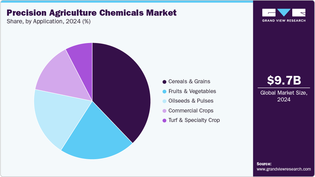 Precision Agriculture Chemicals Market Share