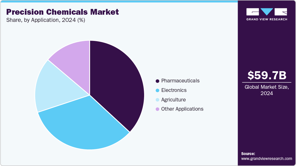 Precision Chemicals Market Share Precision Chemicals Market Share