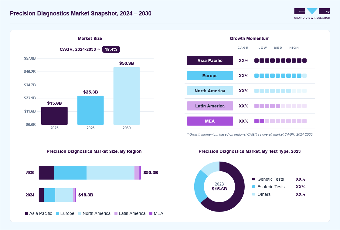 Precision diagnostics market overview: Grand View Research estimates the global market size at USD 15.60 billion in 2023, projected to grow from USD 25.3 billion in 2026 to USD 50.3 billion by 2030 at a 18.4% CAGR, with regional growth momentum.